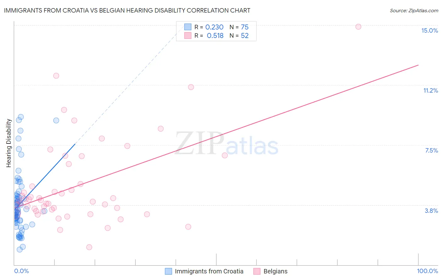 Immigrants from Croatia vs Belgian Hearing Disability