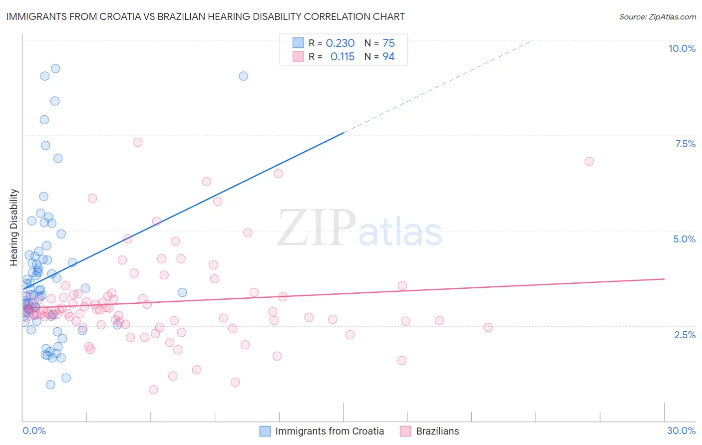 Immigrants from Croatia vs Brazilian Hearing Disability