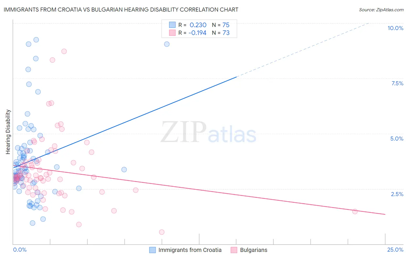Immigrants from Croatia vs Bulgarian Hearing Disability