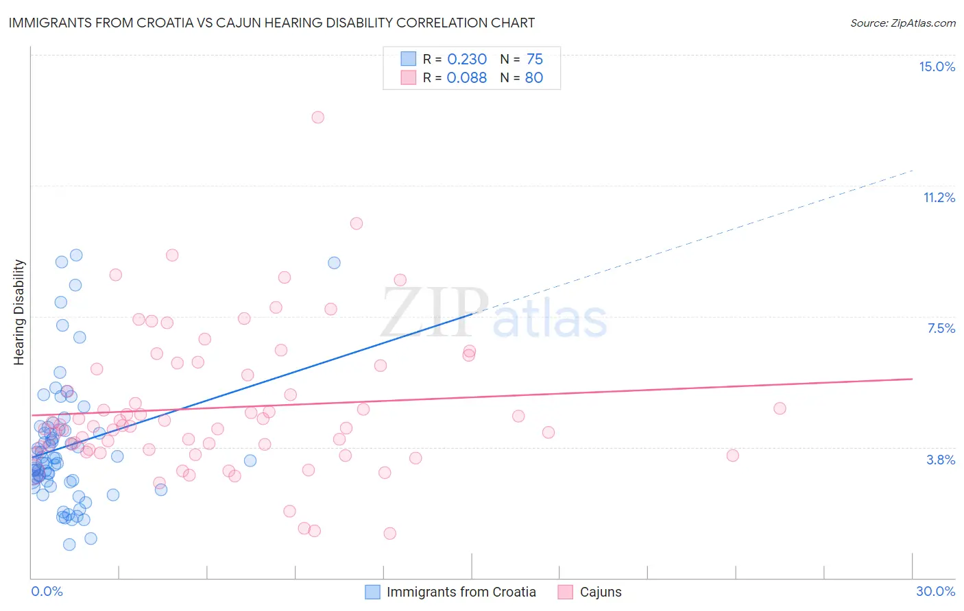 Immigrants from Croatia vs Cajun Hearing Disability