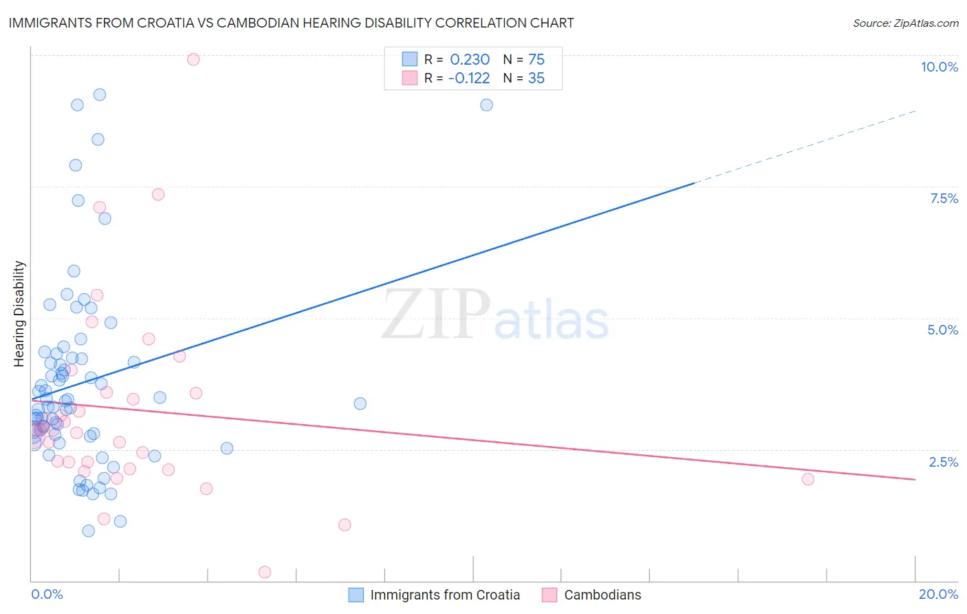 Immigrants from Croatia vs Cambodian Hearing Disability