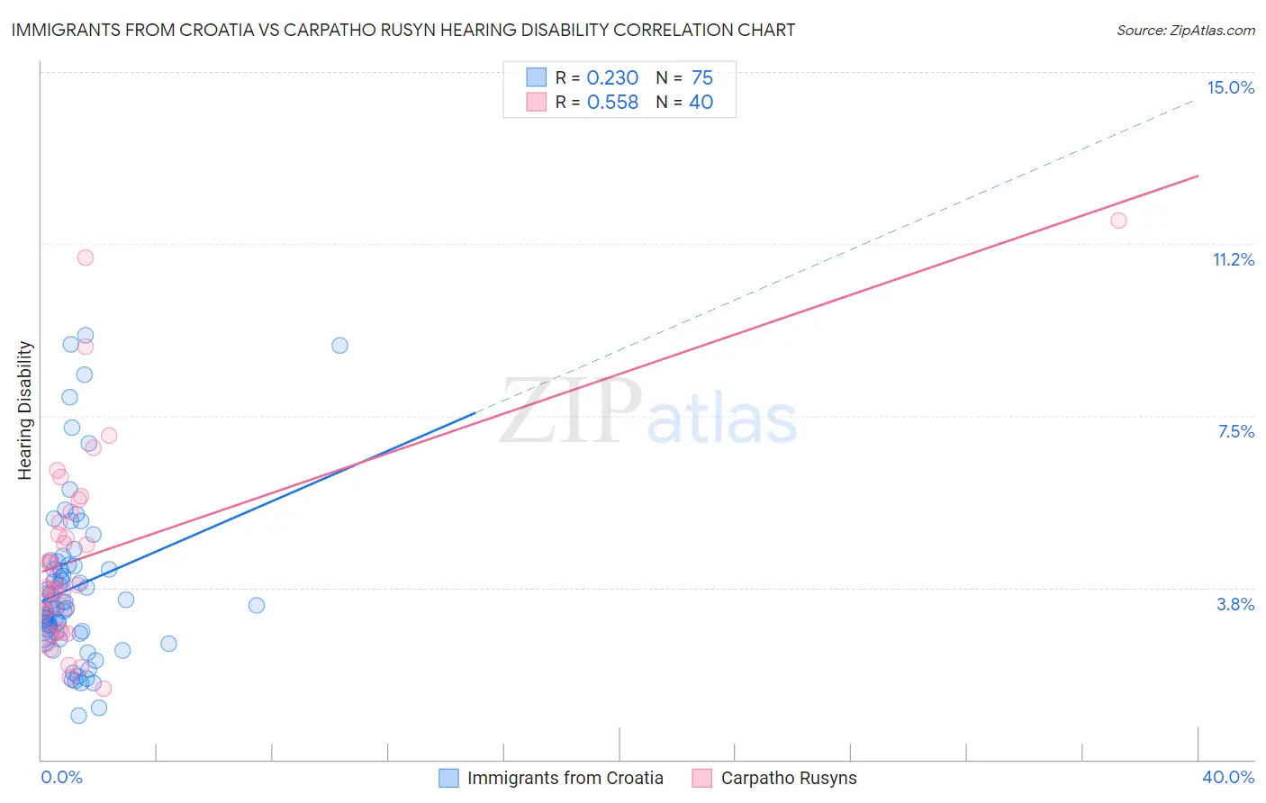 Immigrants from Croatia vs Carpatho Rusyn Hearing Disability