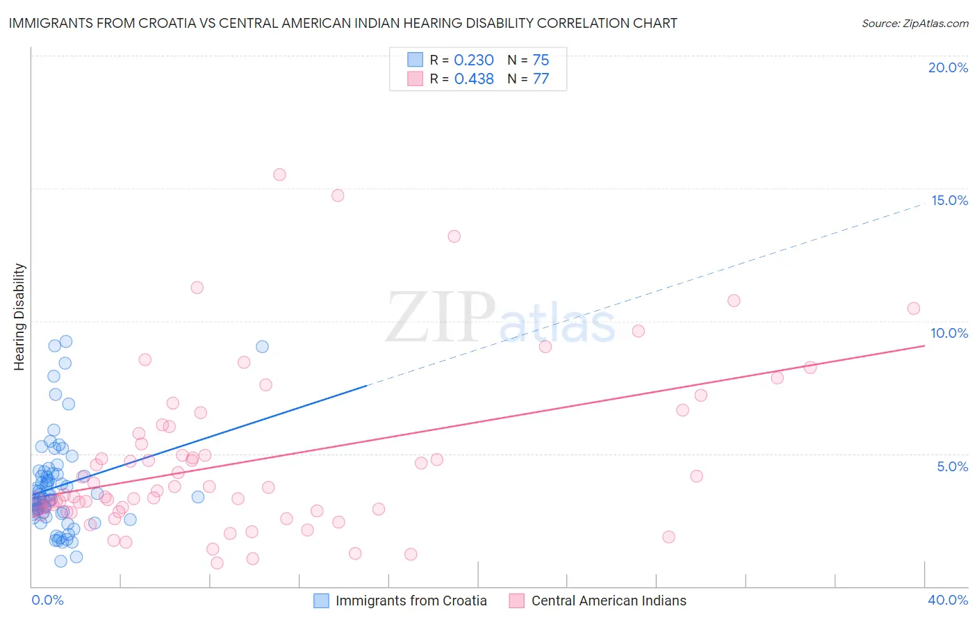Immigrants from Croatia vs Central American Indian Hearing Disability