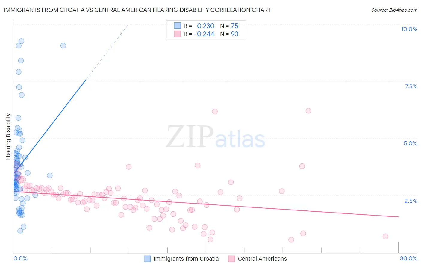 Immigrants from Croatia vs Central American Hearing Disability