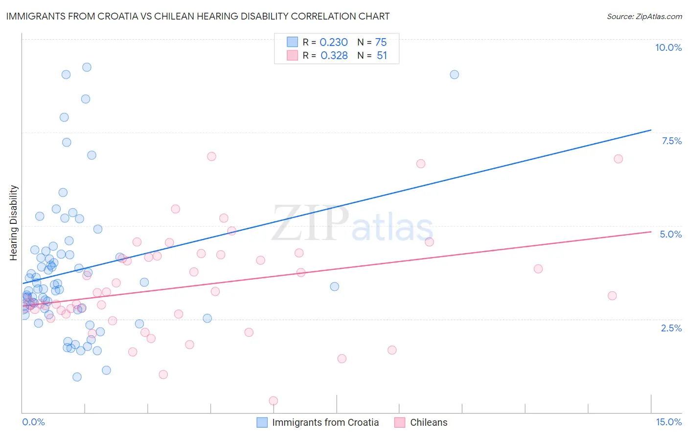 Immigrants from Croatia vs Chilean Hearing Disability
