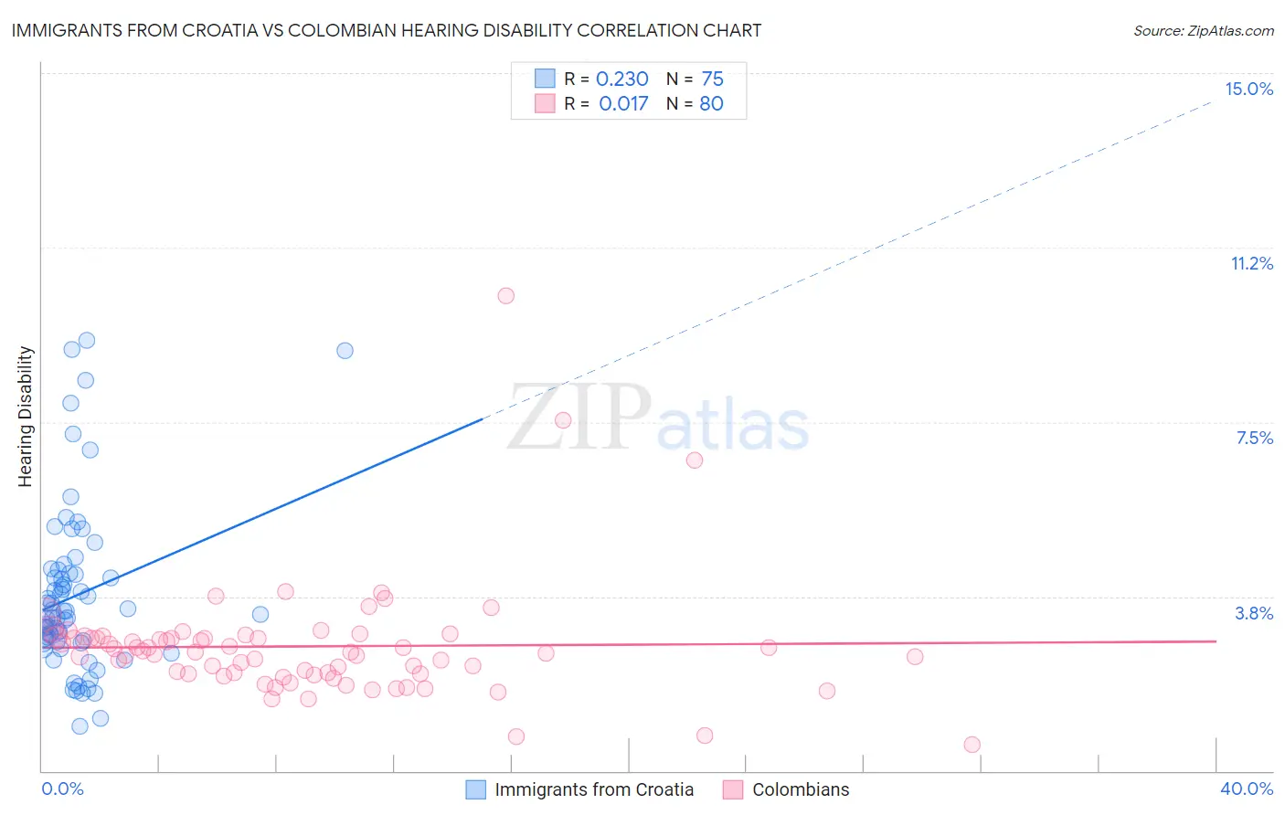 Immigrants from Croatia vs Colombian Hearing Disability