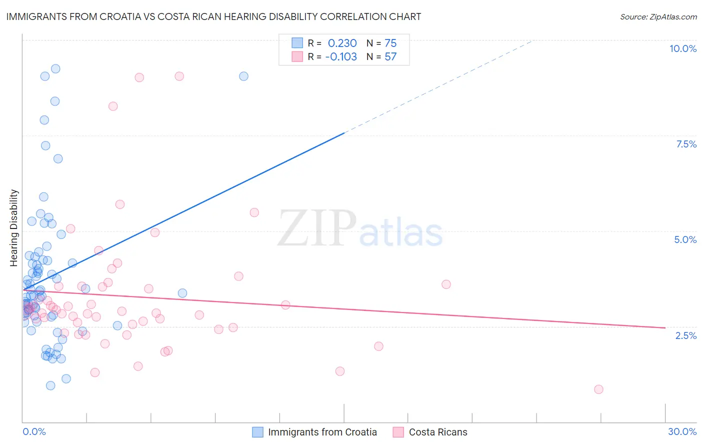 Immigrants from Croatia vs Costa Rican Hearing Disability