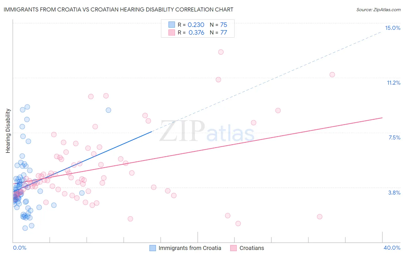 Immigrants from Croatia vs Croatian Hearing Disability