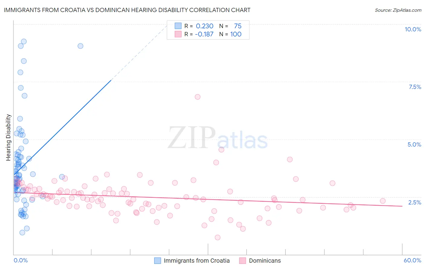 Immigrants from Croatia vs Dominican Hearing Disability