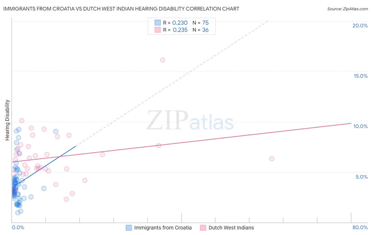 Immigrants from Croatia vs Dutch West Indian Hearing Disability