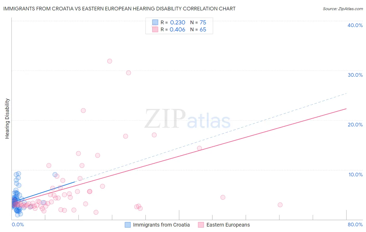 Immigrants from Croatia vs Eastern European Hearing Disability
