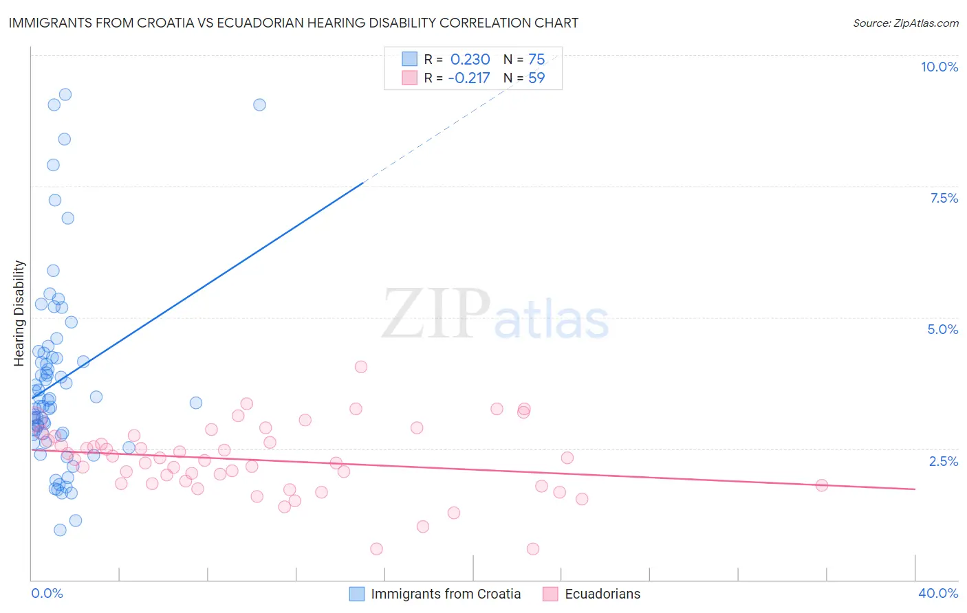 Immigrants from Croatia vs Ecuadorian Hearing Disability