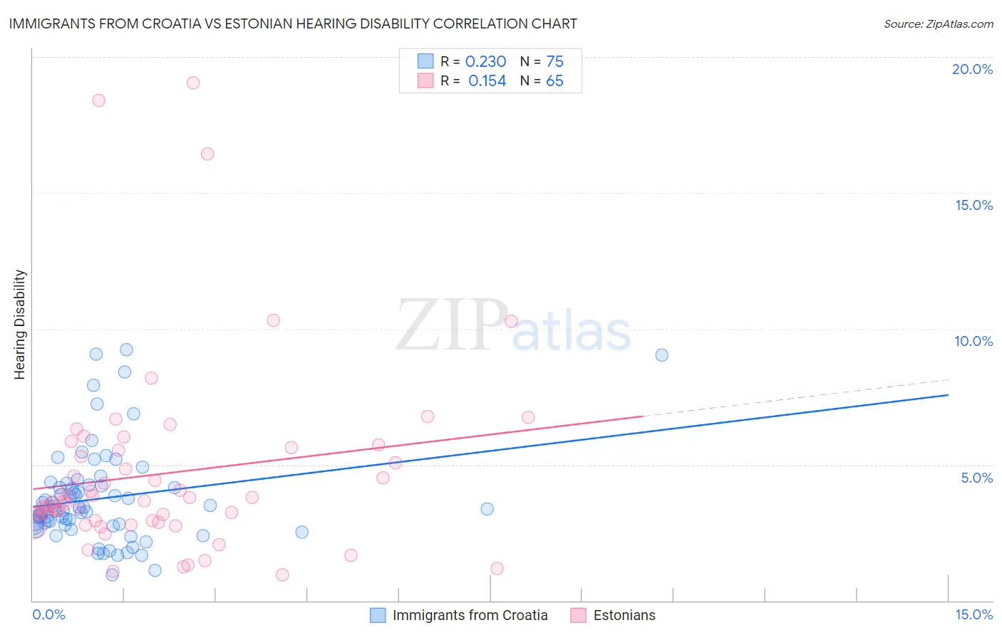 Immigrants from Croatia vs Estonian Hearing Disability