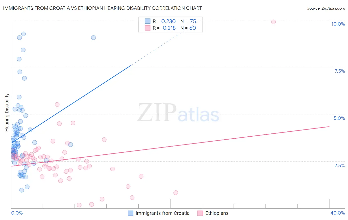 Immigrants from Croatia vs Ethiopian Hearing Disability