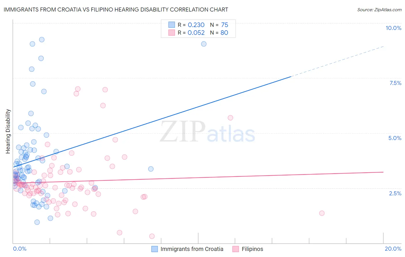Immigrants from Croatia vs Filipino Hearing Disability