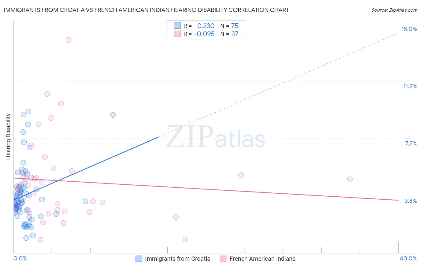 Immigrants from Croatia vs French American Indian Hearing Disability