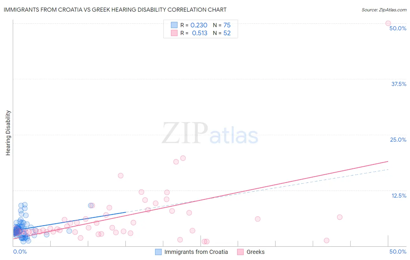 Immigrants from Croatia vs Greek Hearing Disability