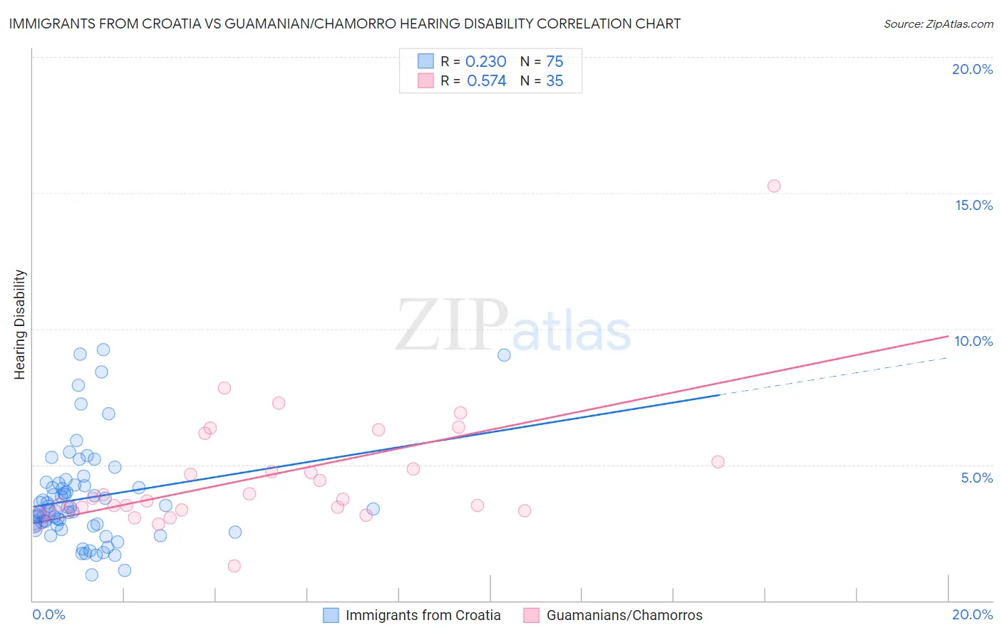 Immigrants from Croatia vs Guamanian/Chamorro Hearing Disability