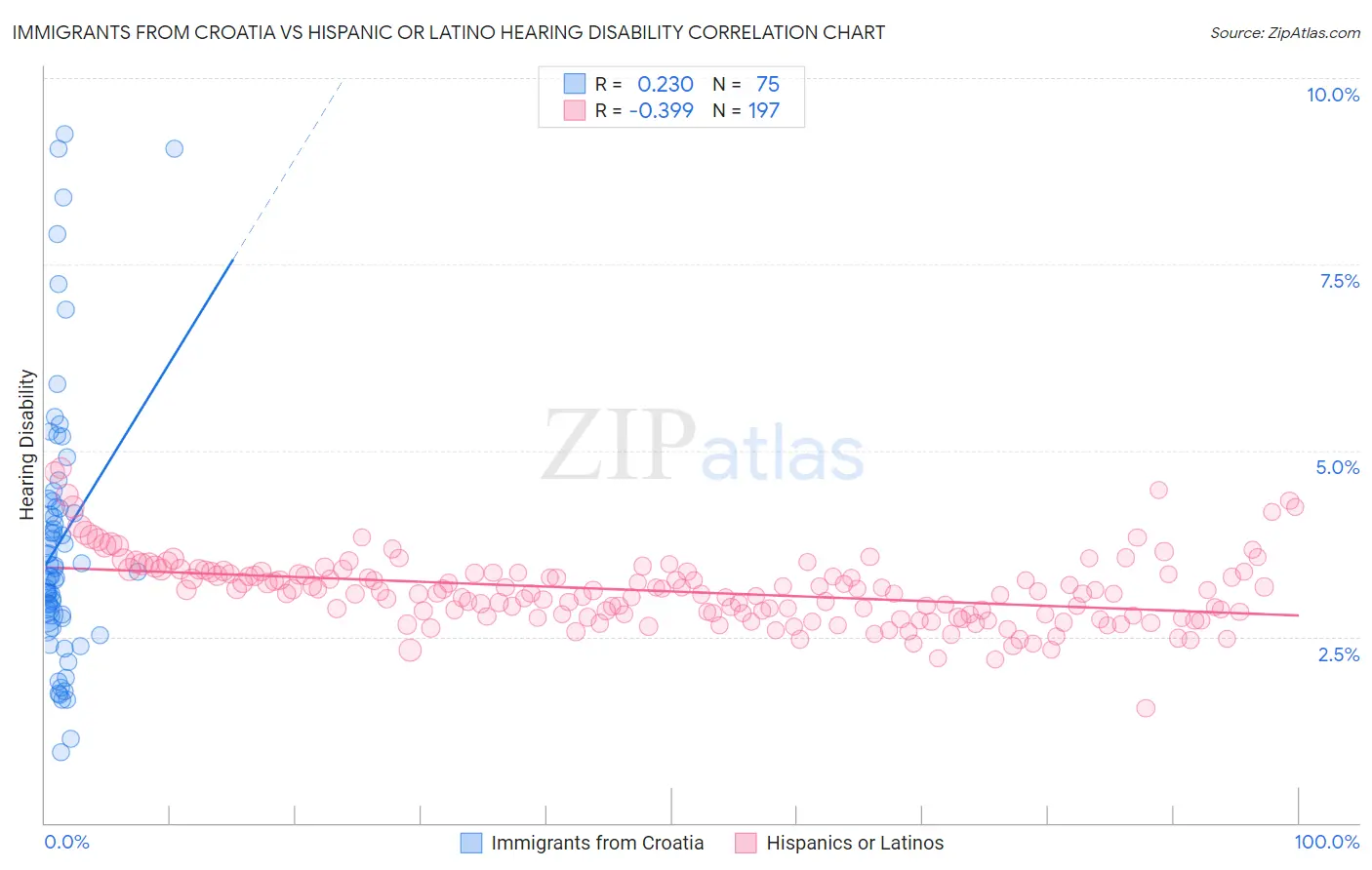 Immigrants from Croatia vs Hispanic or Latino Hearing Disability