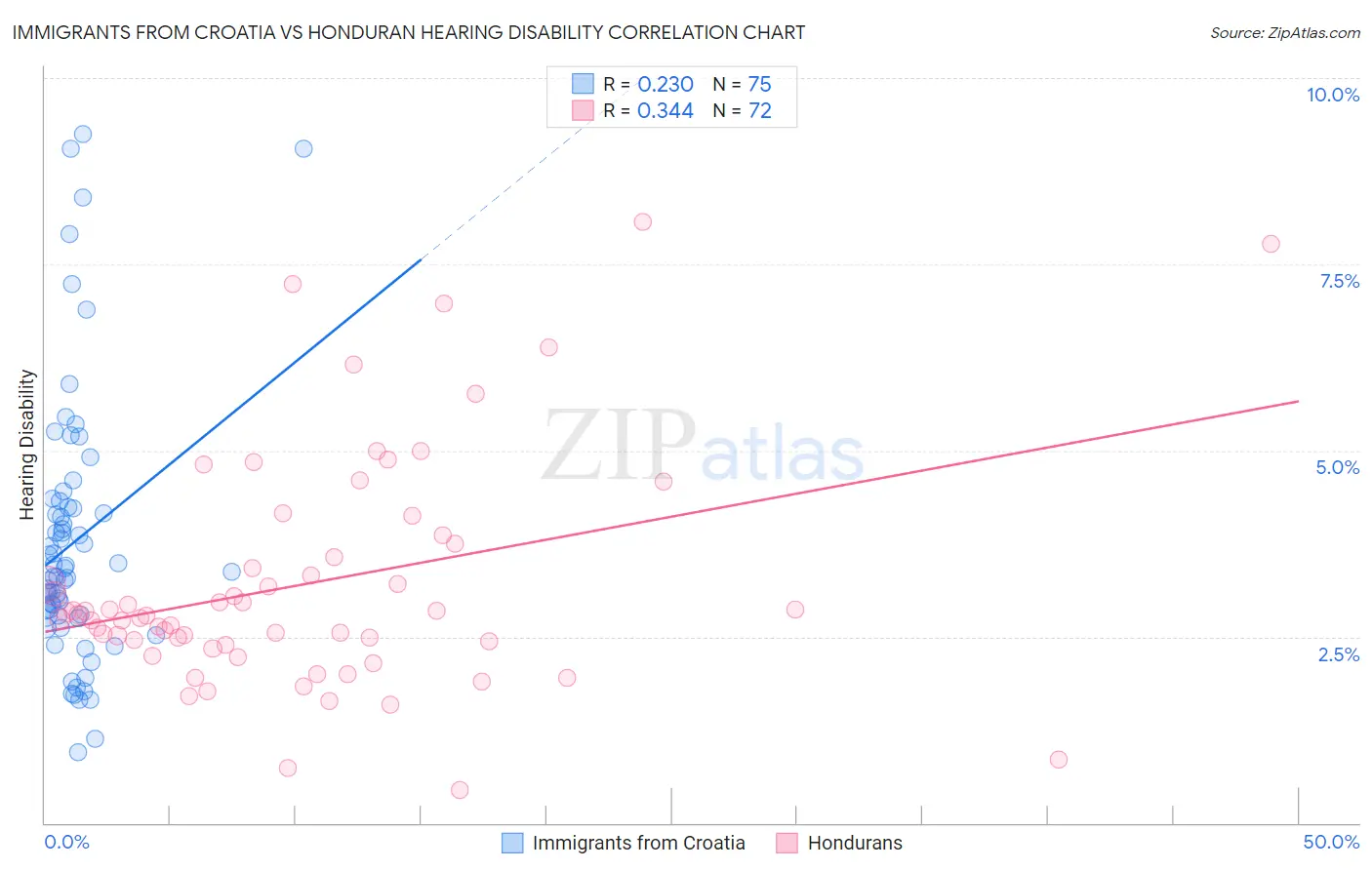 Immigrants from Croatia vs Honduran Hearing Disability