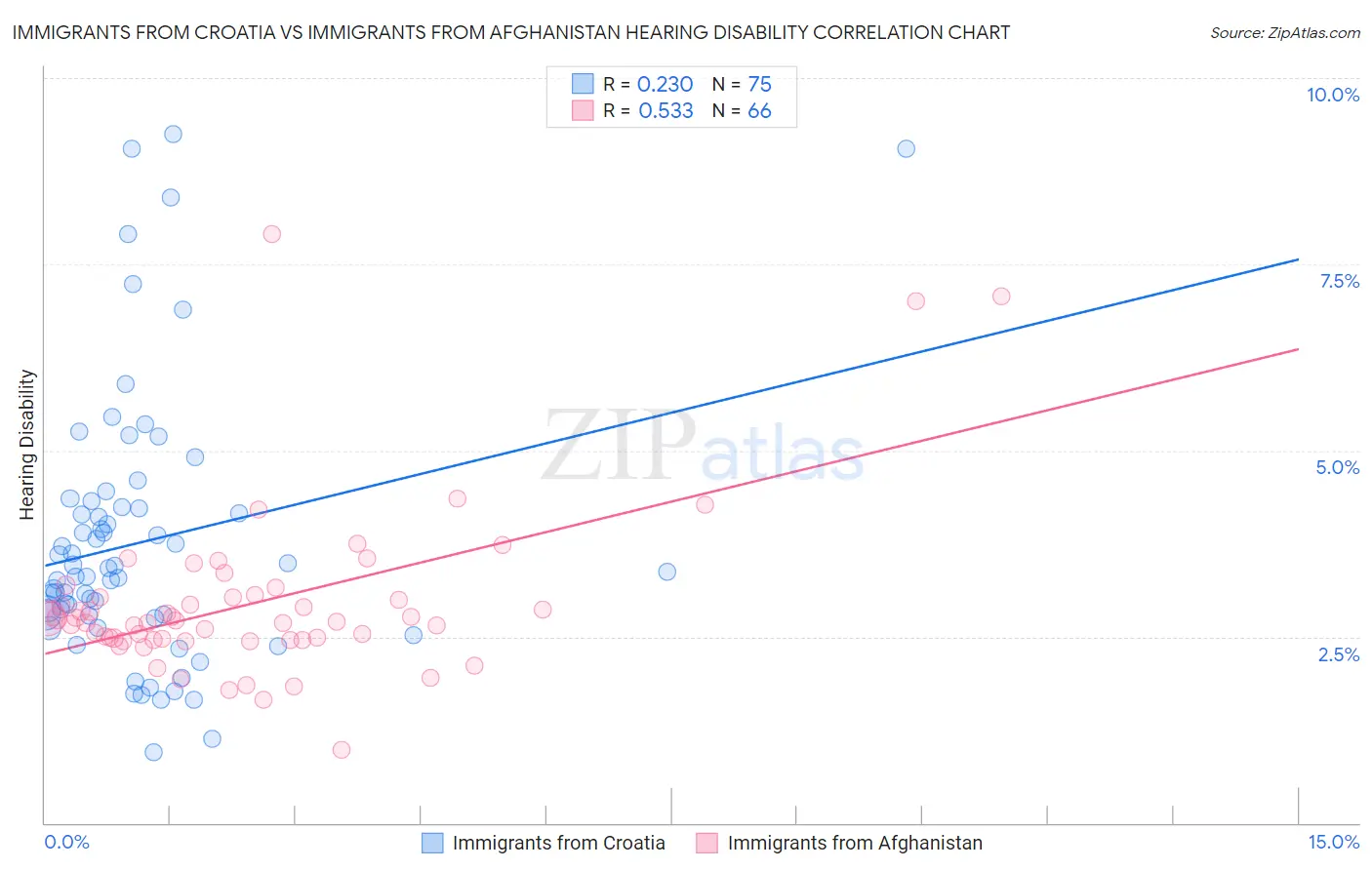 Immigrants from Croatia vs Immigrants from Afghanistan Hearing Disability