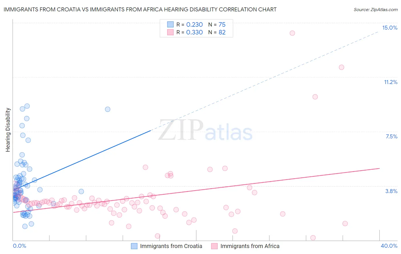 Immigrants from Croatia vs Immigrants from Africa Hearing Disability