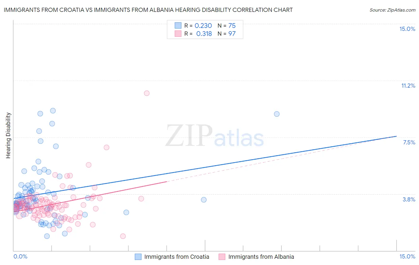 Immigrants from Croatia vs Immigrants from Albania Hearing Disability