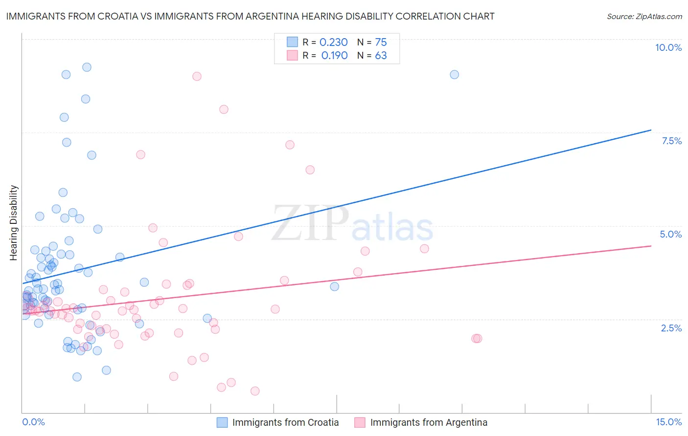 Immigrants from Croatia vs Immigrants from Argentina Hearing Disability