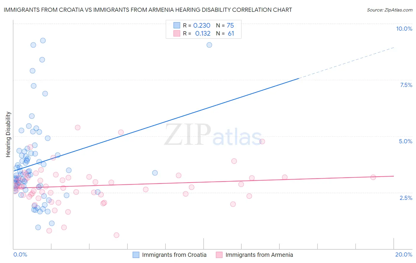 Immigrants from Croatia vs Immigrants from Armenia Hearing Disability