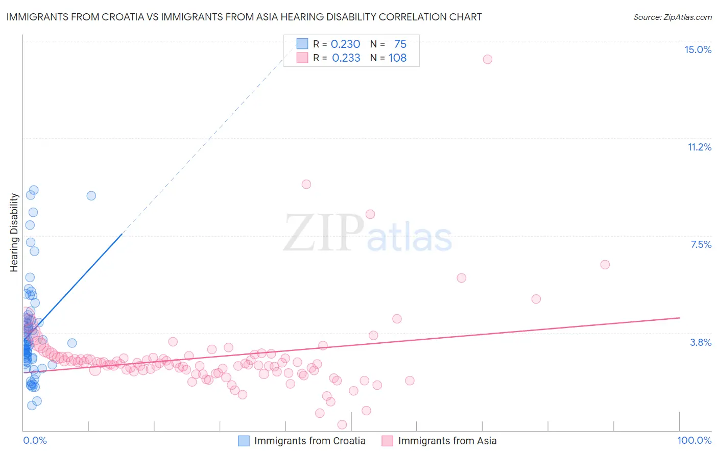 Immigrants from Croatia vs Immigrants from Asia Hearing Disability
