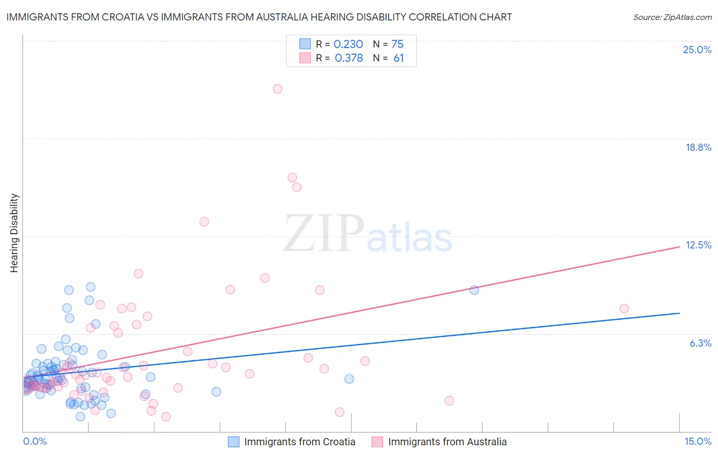 Immigrants from Croatia vs Immigrants from Australia Hearing Disability