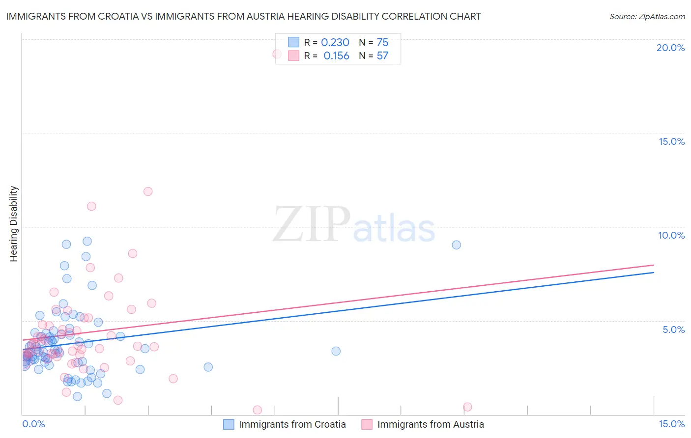 Immigrants from Croatia vs Immigrants from Austria Hearing Disability