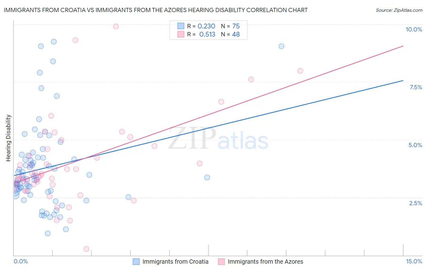Immigrants from Croatia vs Immigrants from the Azores Hearing Disability