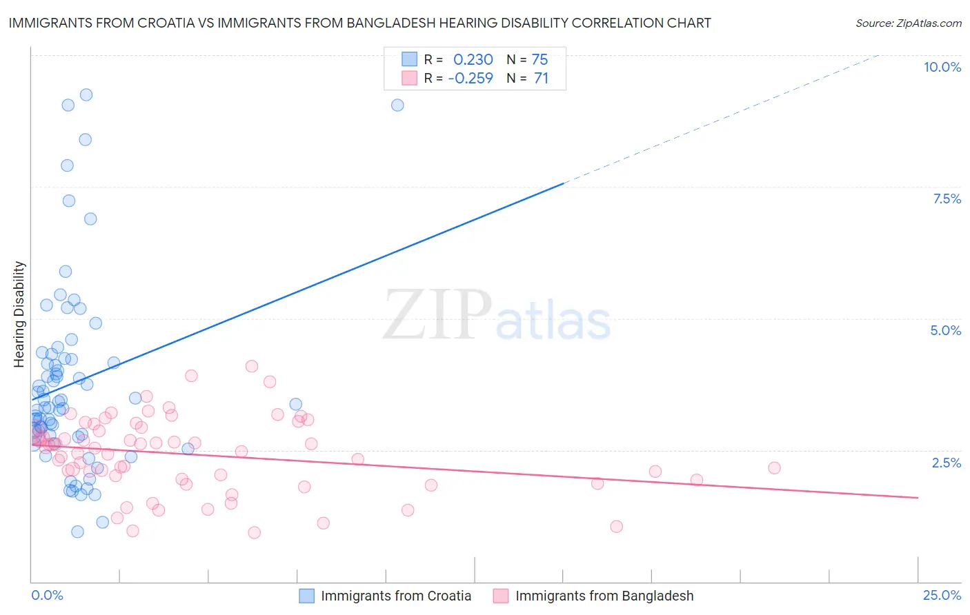Immigrants from Croatia vs Immigrants from Bangladesh Hearing Disability