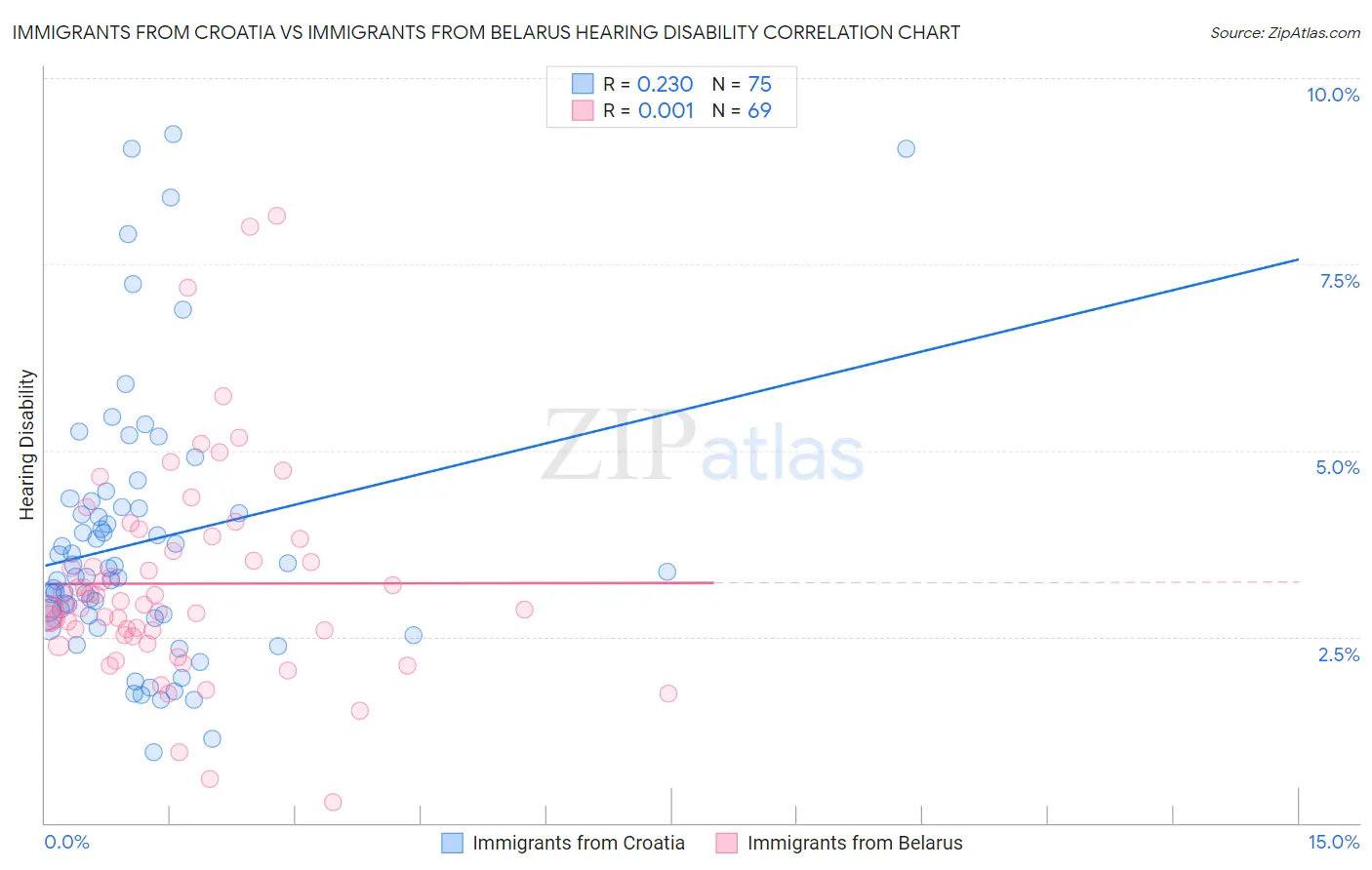 Immigrants from Croatia vs Immigrants from Belarus Hearing Disability