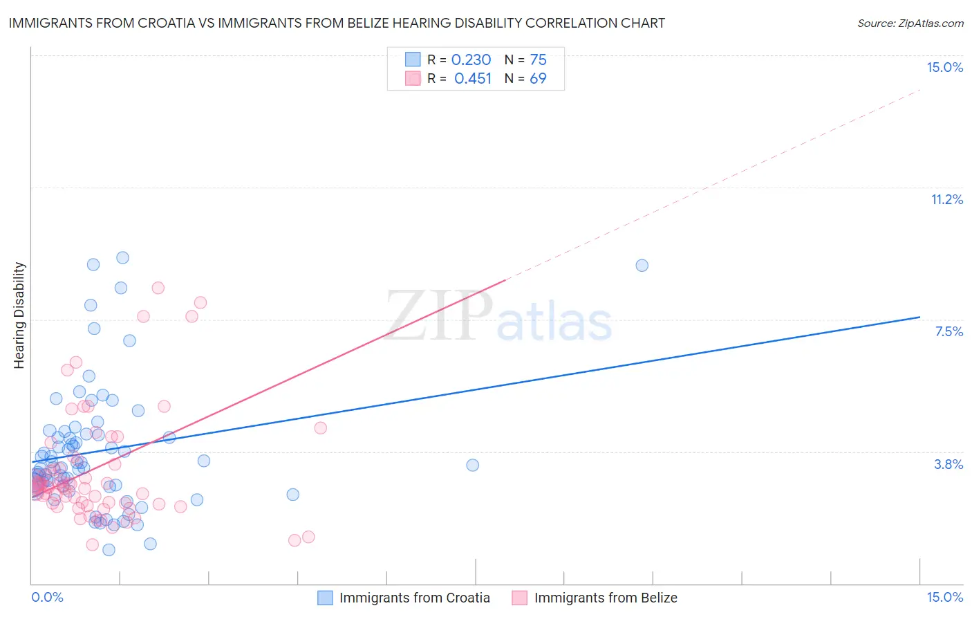 Immigrants from Croatia vs Immigrants from Belize Hearing Disability