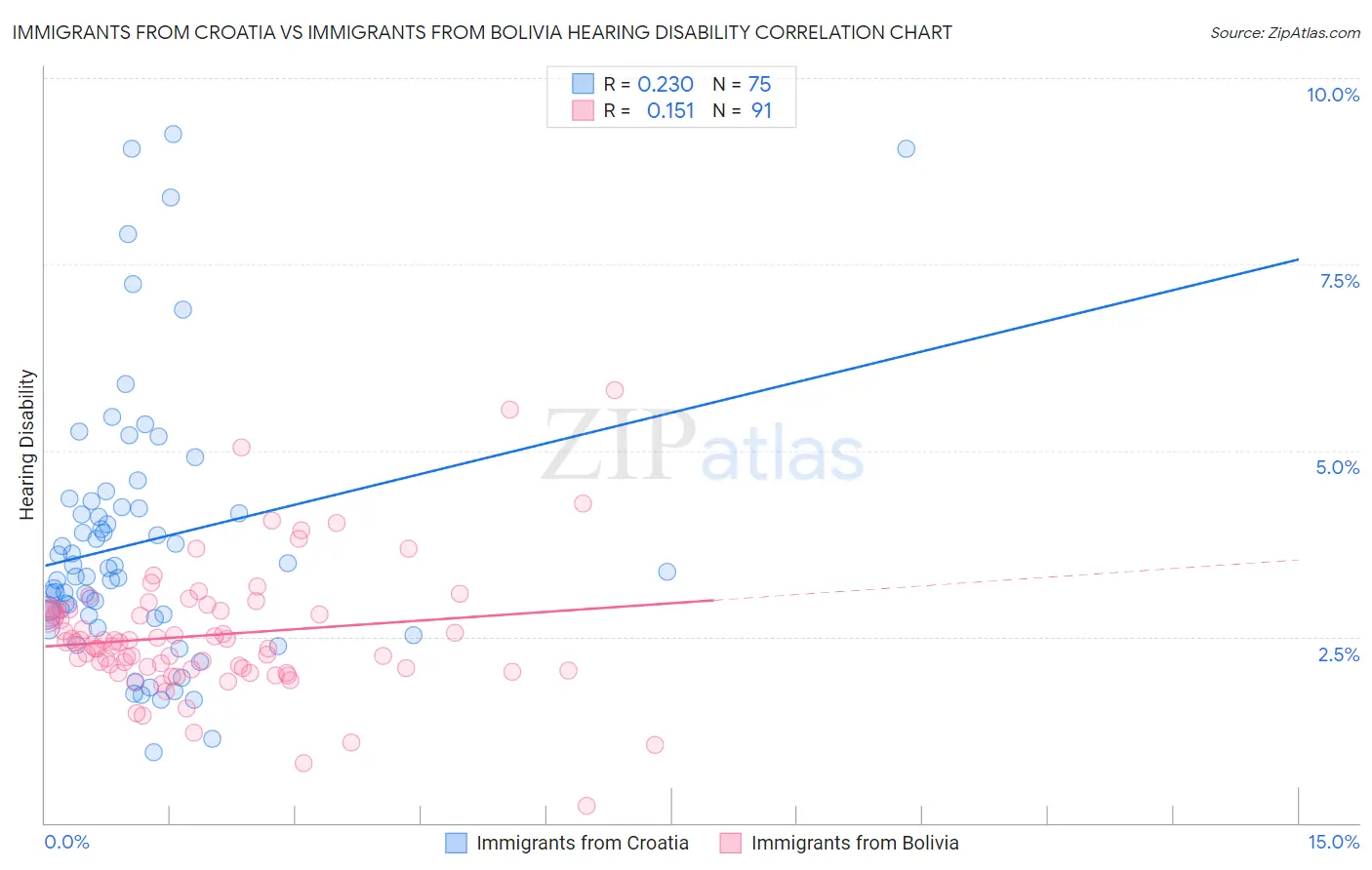 Immigrants from Croatia vs Immigrants from Bolivia Hearing Disability