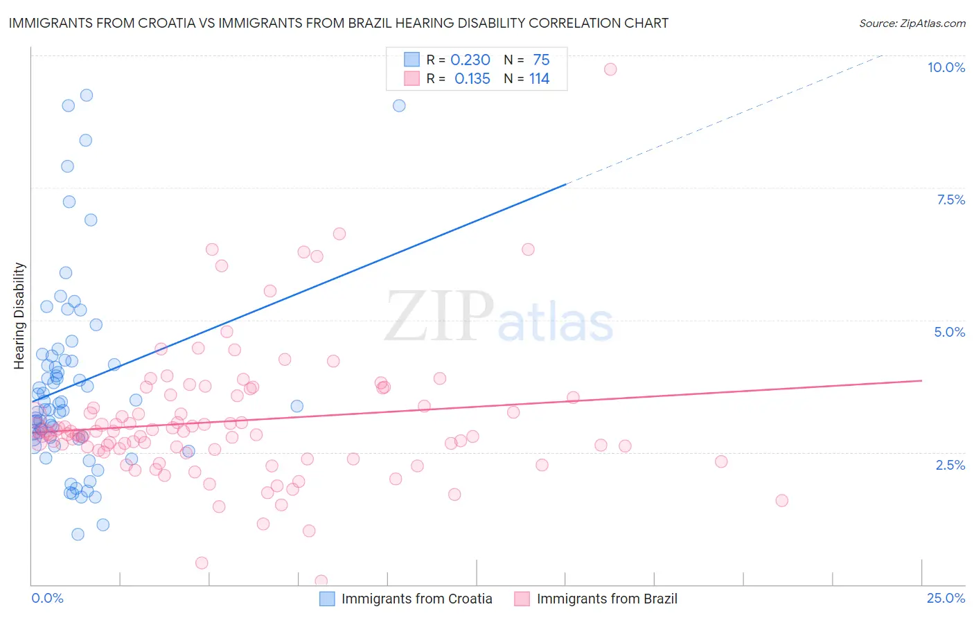 Immigrants from Croatia vs Immigrants from Brazil Hearing Disability