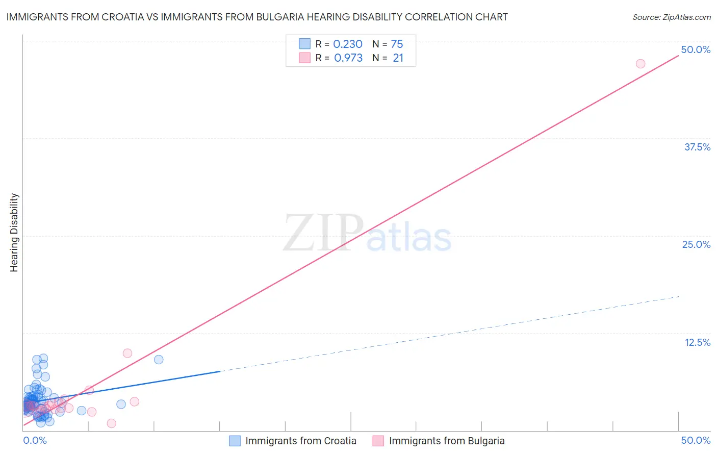 Immigrants from Croatia vs Immigrants from Bulgaria Hearing Disability