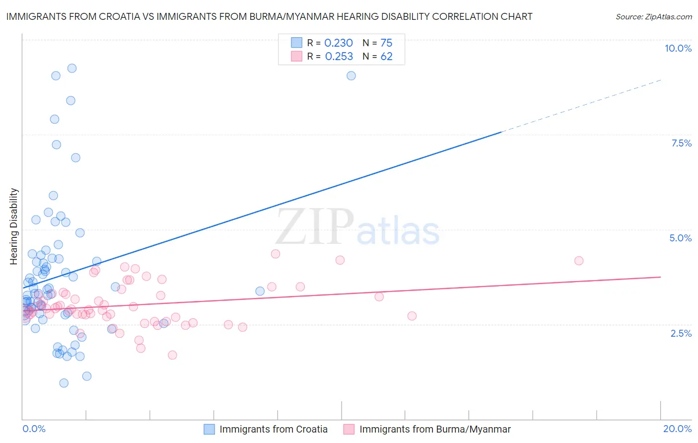 Immigrants from Croatia vs Immigrants from Burma/Myanmar Hearing Disability