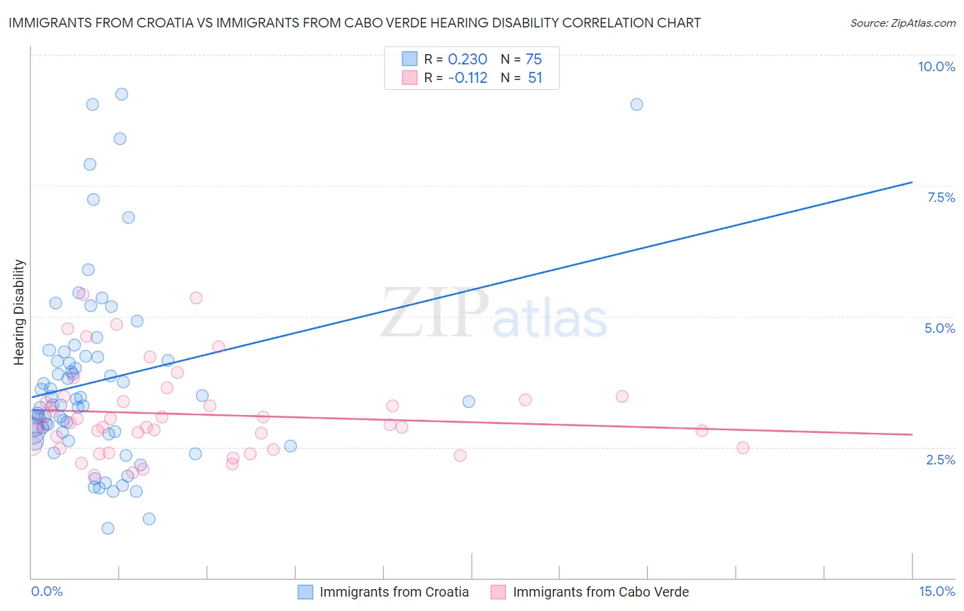 Immigrants from Croatia vs Immigrants from Cabo Verde Hearing Disability