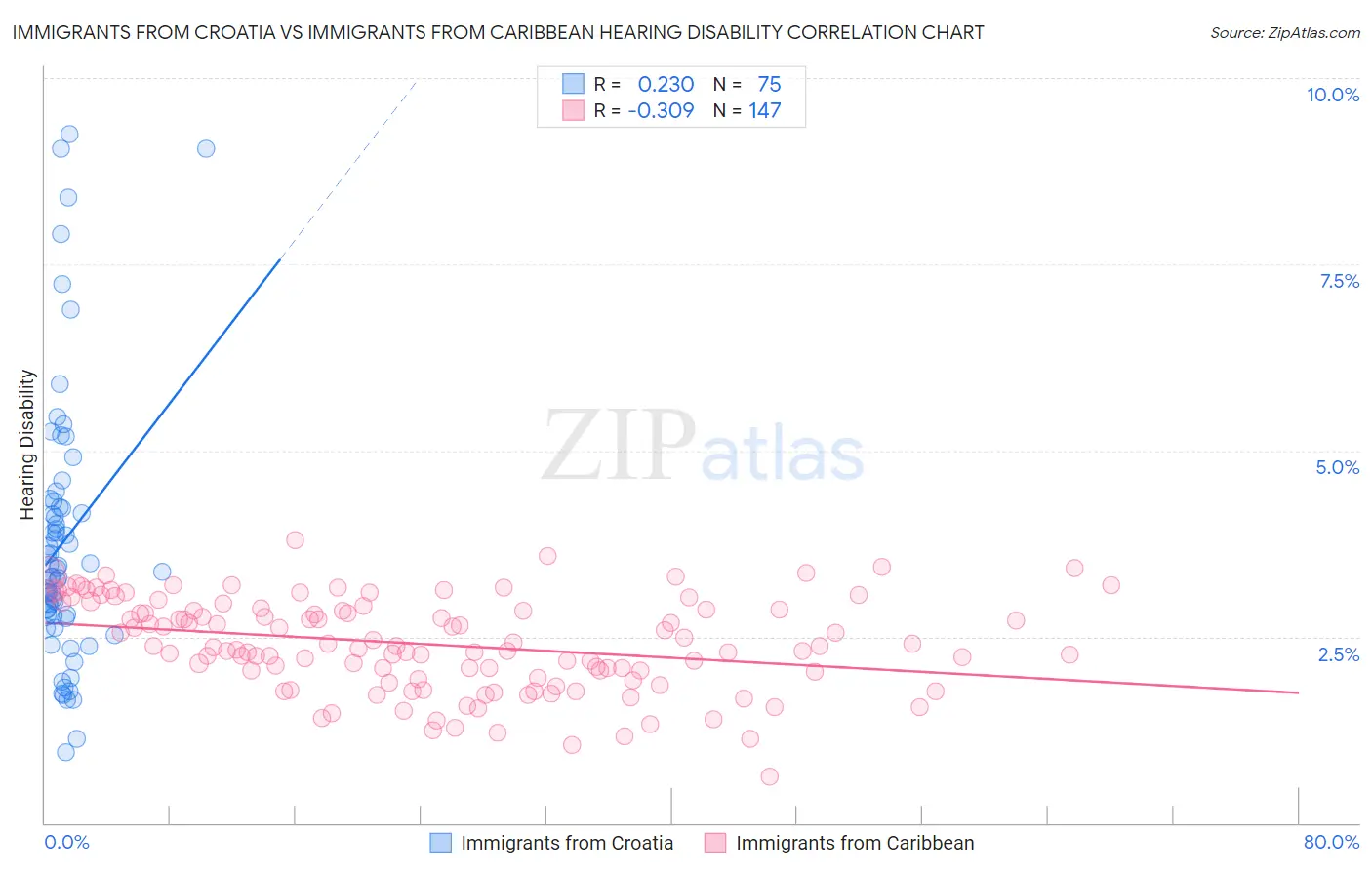 Immigrants from Croatia vs Immigrants from Caribbean Hearing Disability