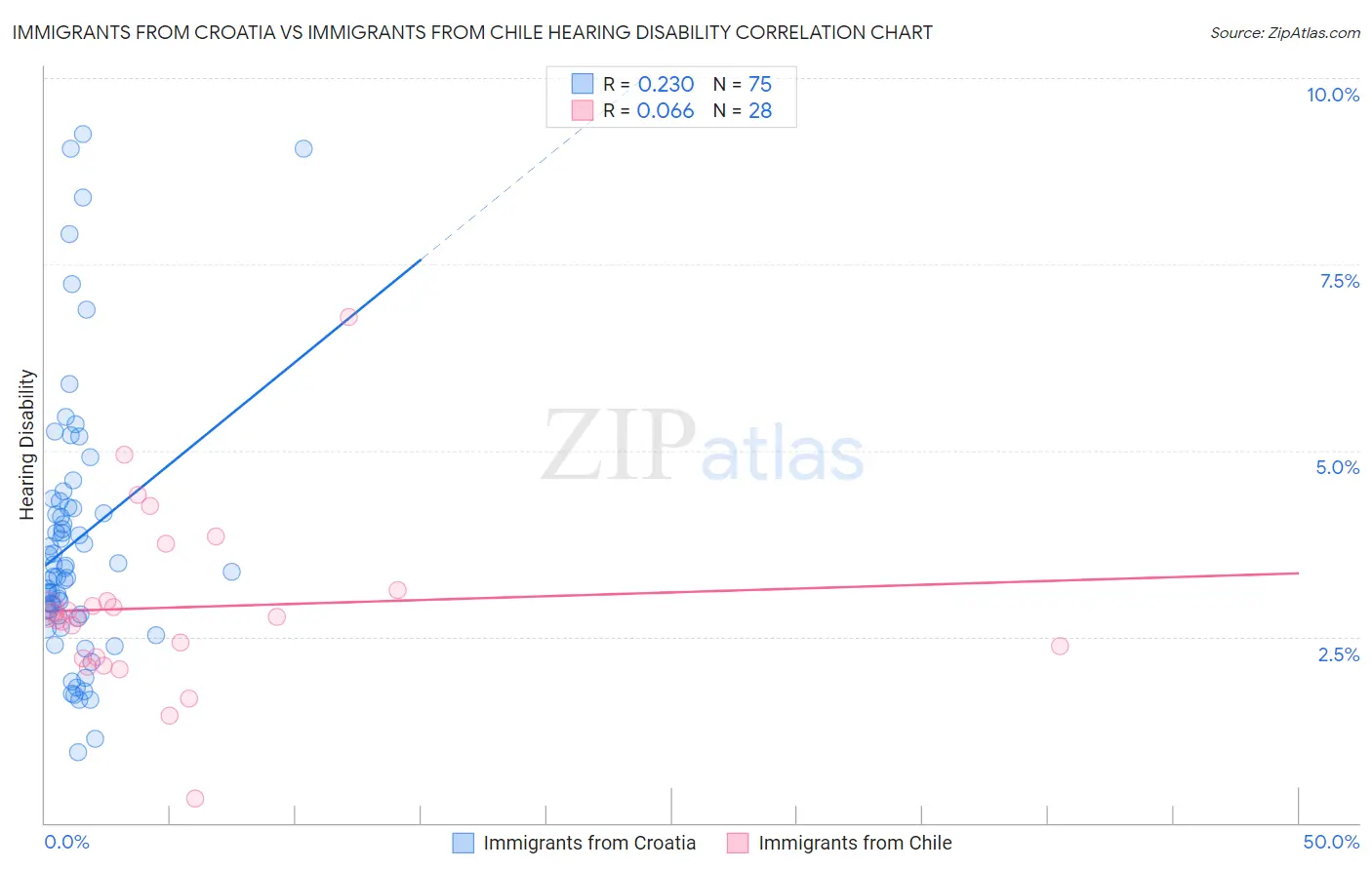 Immigrants from Croatia vs Immigrants from Chile Hearing Disability