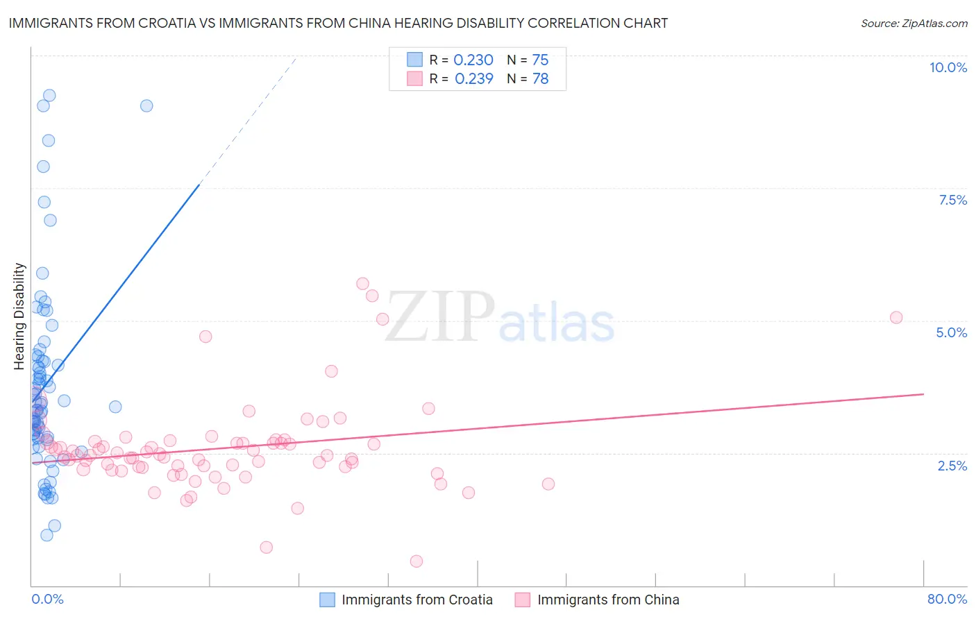 Immigrants from Croatia vs Immigrants from China Hearing Disability