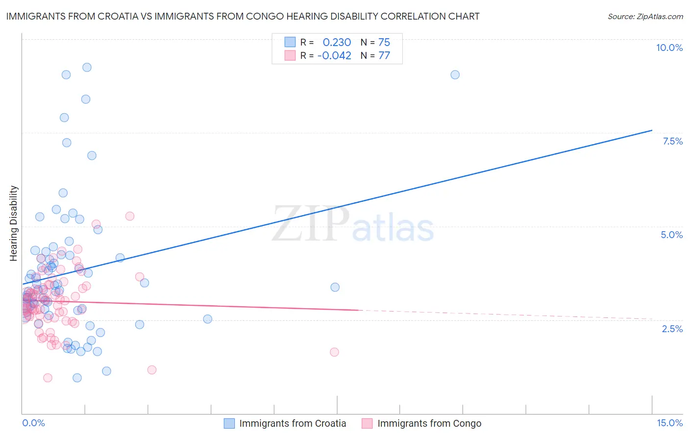 Immigrants from Croatia vs Immigrants from Congo Hearing Disability