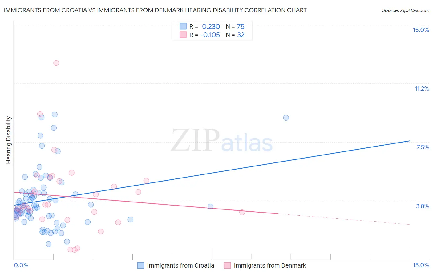 Immigrants from Croatia vs Immigrants from Denmark Hearing Disability