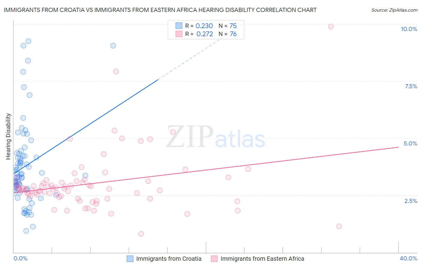 Immigrants from Croatia vs Immigrants from Eastern Africa Hearing Disability