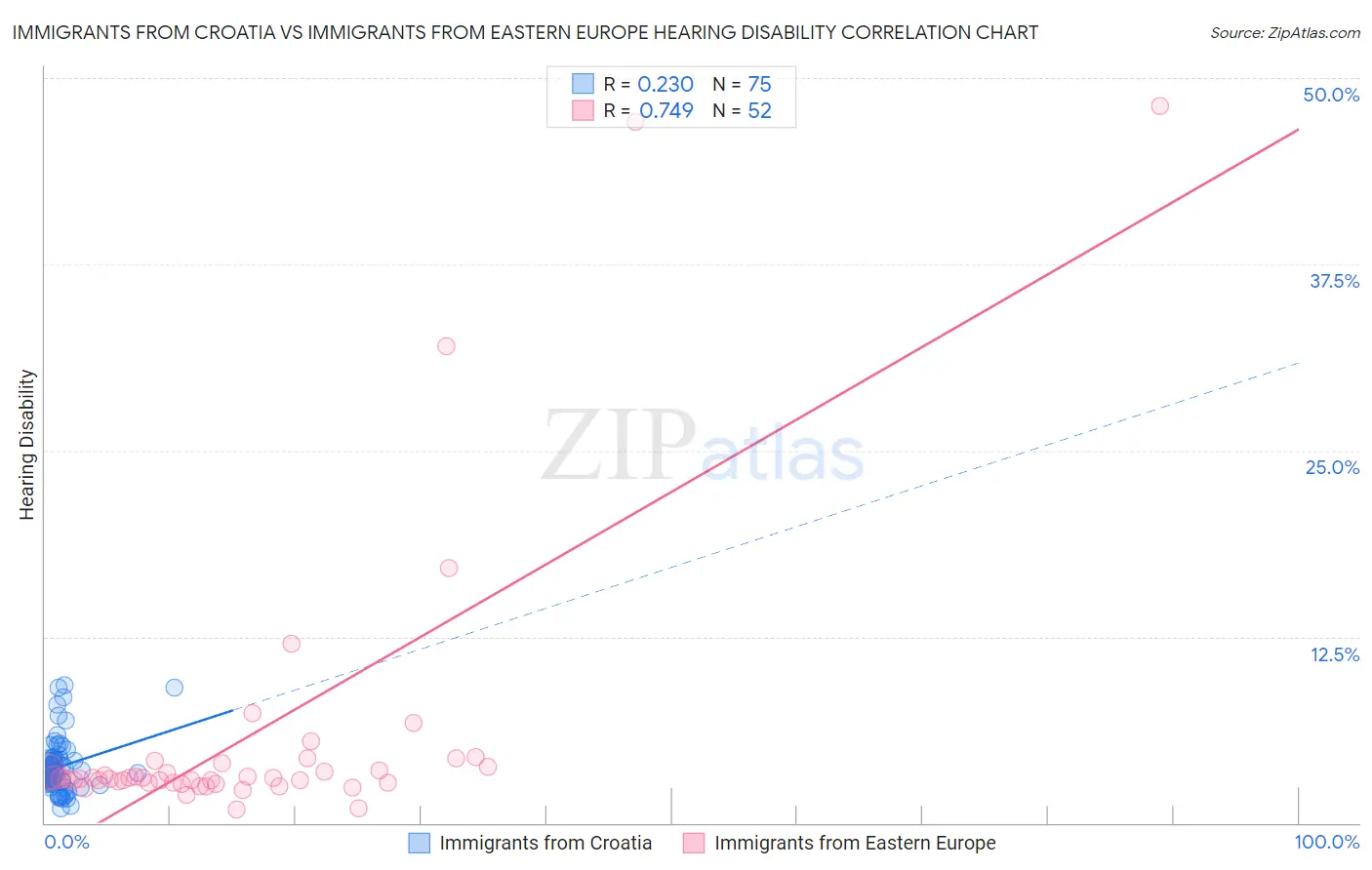 Immigrants from Croatia vs Immigrants from Eastern Europe Hearing Disability