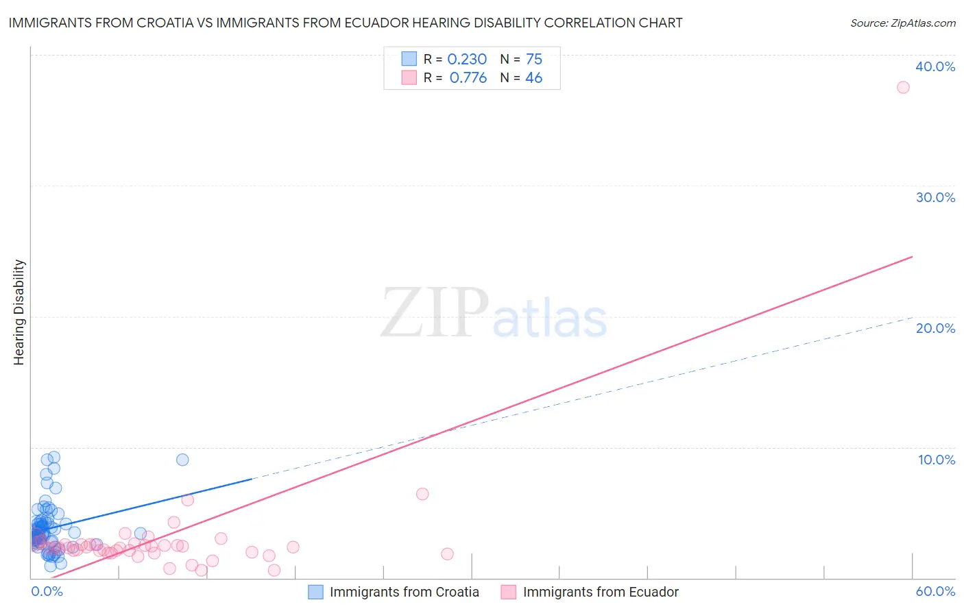 Immigrants from Croatia vs Immigrants from Ecuador Hearing Disability