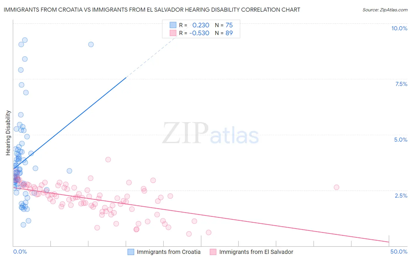Immigrants from Croatia vs Immigrants from El Salvador Hearing Disability